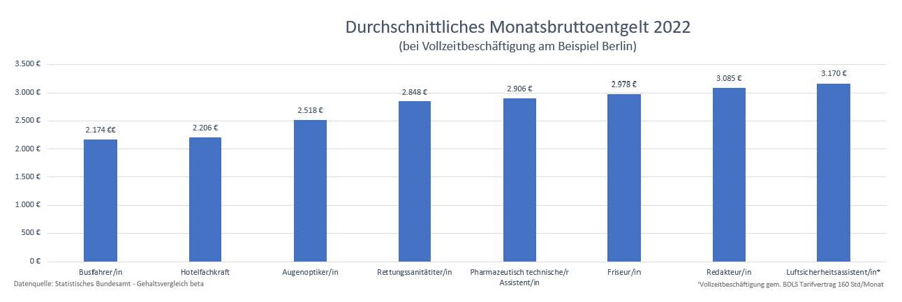 Durchschnittliches Monatsbruttoentgelt 2022 (Berlin)