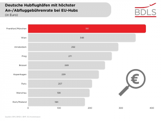 An und Abfluggebührenrate bei EU Hubs