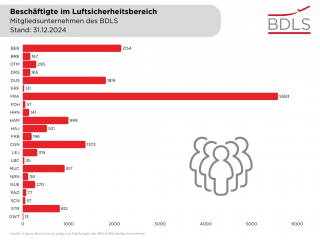 Beschäftigte an Flughäfen, BDLS Mitglieder (Stand 31 12 2024)