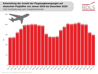 Entwicklung Anzahl Flugzeugbewegungen Dezember 2025