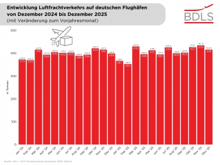 Entwicklung Luftfrachtverkehr Dezember 2025