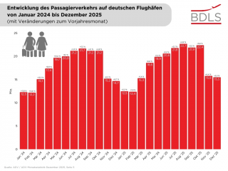 Entwicklung Passagierverkehr Dezember 2025