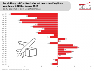 Entwicklung Luftfrachtverkehr
