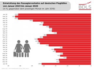 Entwicklung Passagierverkehr