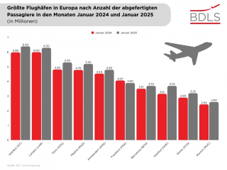 Größte Flughäfen Europas, Passagiere
