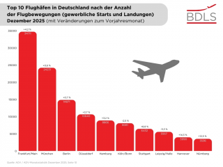 Top 10 Flughäfen (Flugbewegungen) in Deutschland Dezember 2025