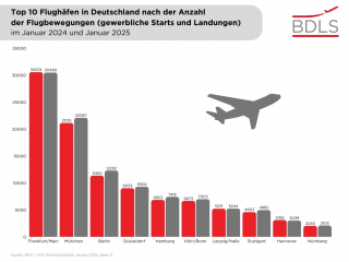 Top 10 Flughäfen (Flugbewegungen) in Deutschland