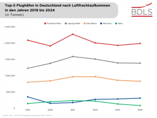 Top 5 Flughäfen (Luftfrachtaufkommen) in Deutschland